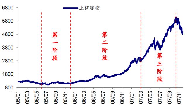 中国股市一共来了几次牛市？分别是哪一年「茅台台商情」 苹果资讯