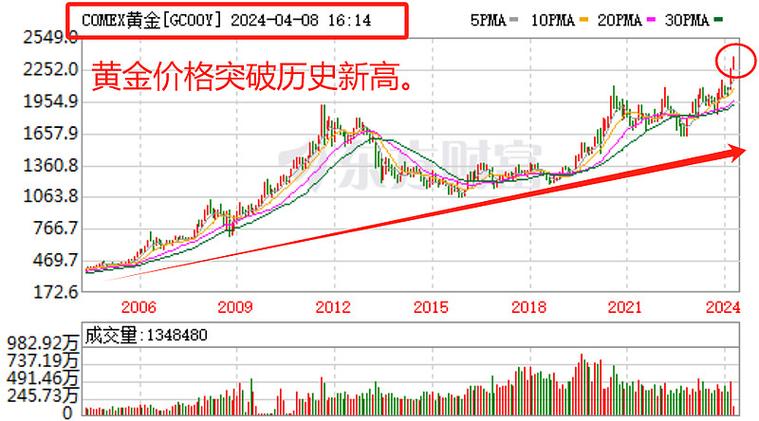 国内国际黄金价格接连大涨，背后的逻辑是什么，大家怎么看「央视曝假黄金产业链视频」 iOS13