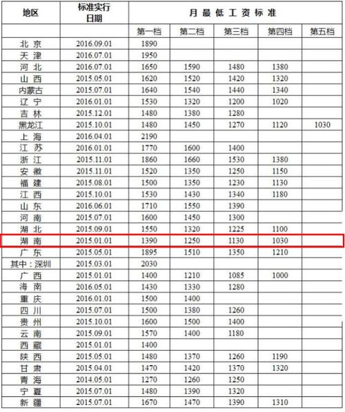 2020年湖南省各地最低生活保障标准「湖南最低工资三档什么多少」 AppStore