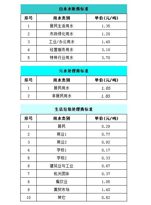 农村接自来水，初装费三仟元水费三元一吨。你会装吗「水厂设用水最低消费多少」 手机